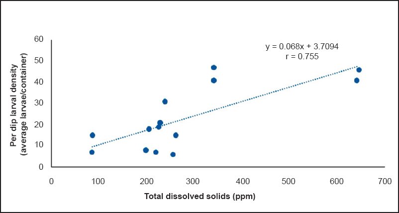 Correlation between per dip larvae density and total dissolved solids.